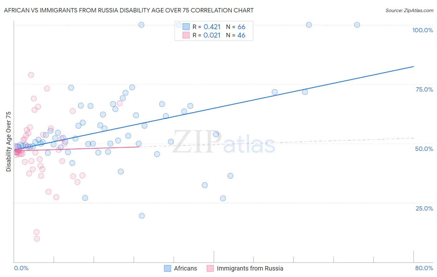 African vs Immigrants from Russia Disability Age Over 75
