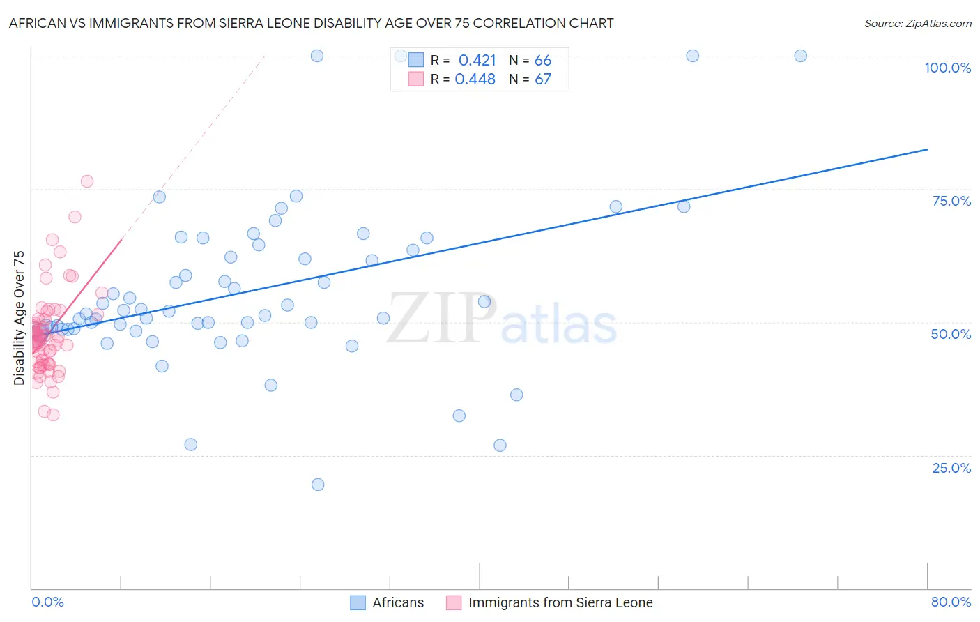 African vs Immigrants from Sierra Leone Disability Age Over 75