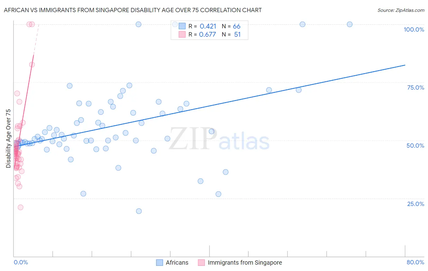 African vs Immigrants from Singapore Disability Age Over 75