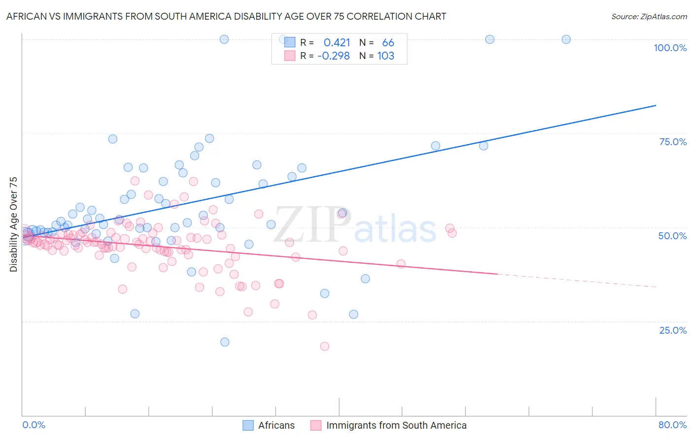African vs Immigrants from South America Disability Age Over 75