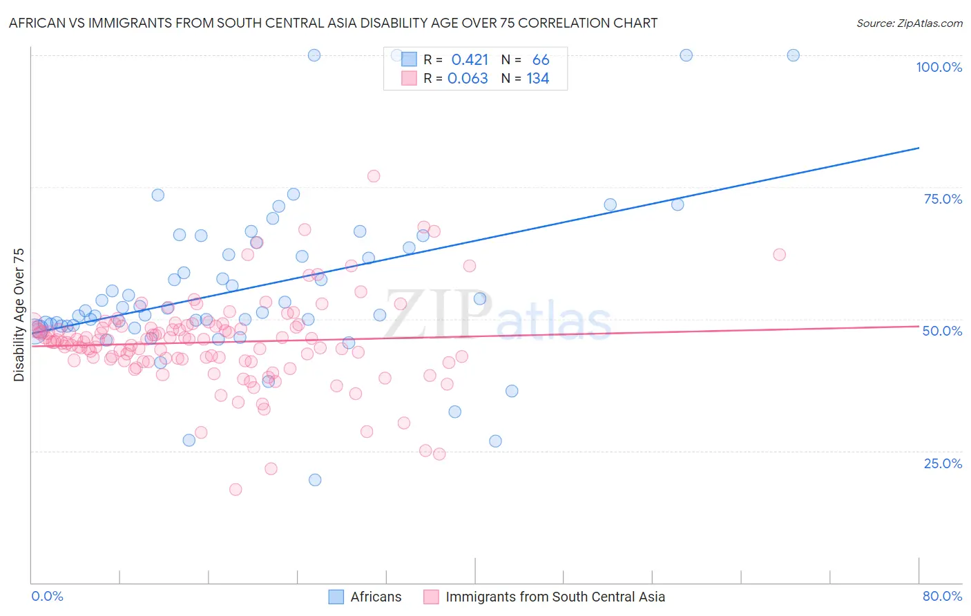 African vs Immigrants from South Central Asia Disability Age Over 75
