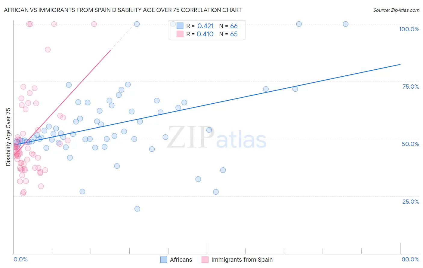 African vs Immigrants from Spain Disability Age Over 75