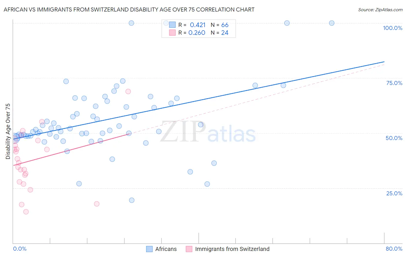 African vs Immigrants from Switzerland Disability Age Over 75