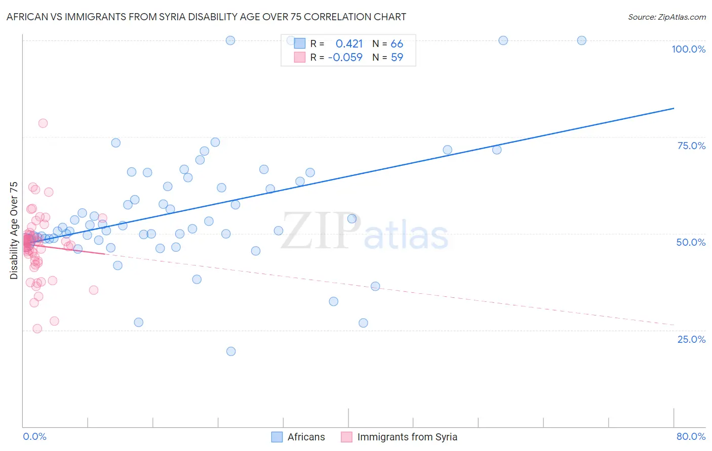 African vs Immigrants from Syria Disability Age Over 75