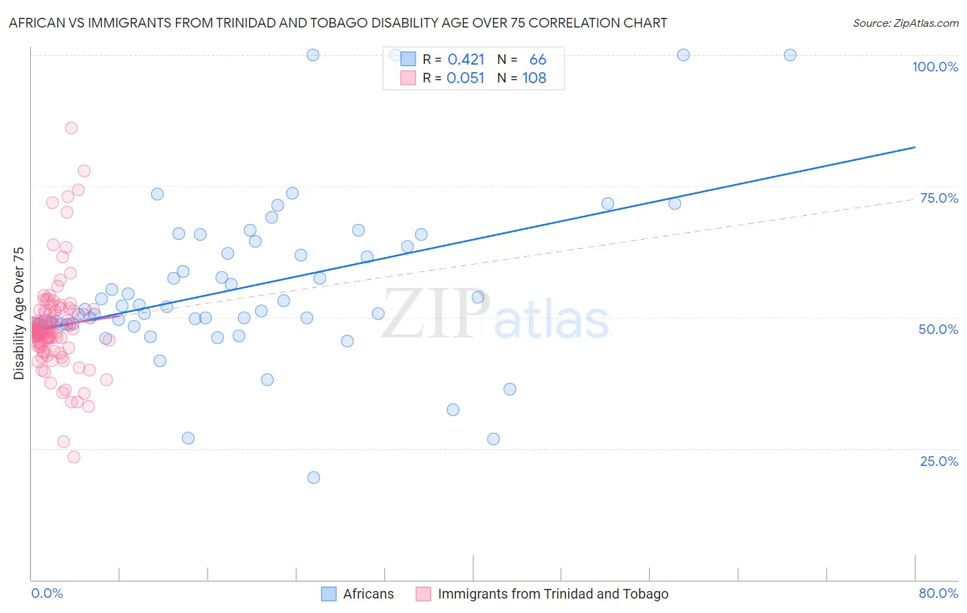 African vs Immigrants from Trinidad and Tobago Disability Age Over 75