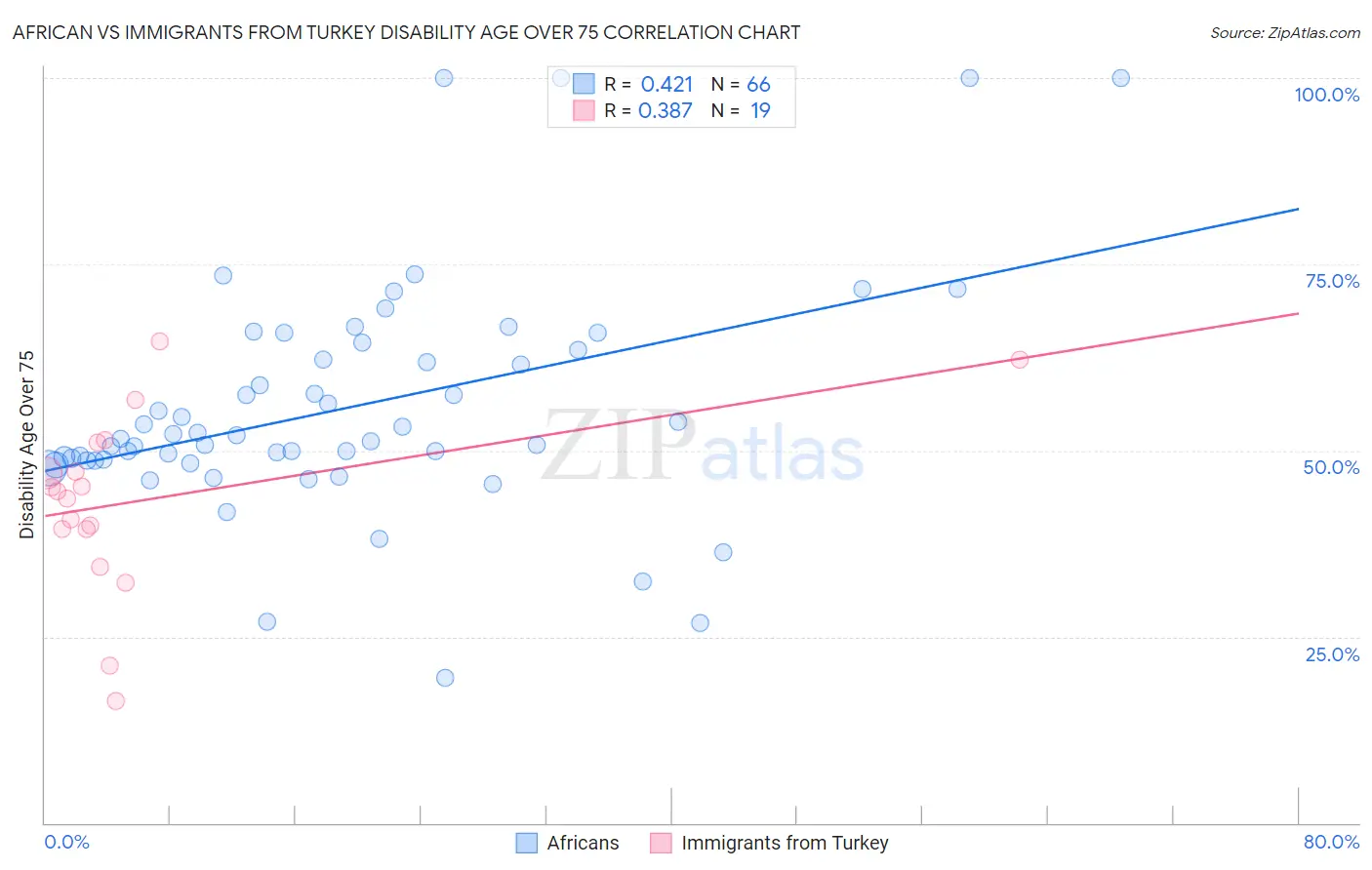 African vs Immigrants from Turkey Disability Age Over 75