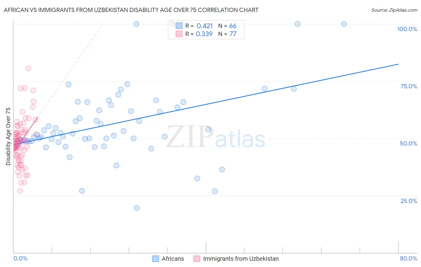 African vs Immigrants from Uzbekistan Disability Age Over 75