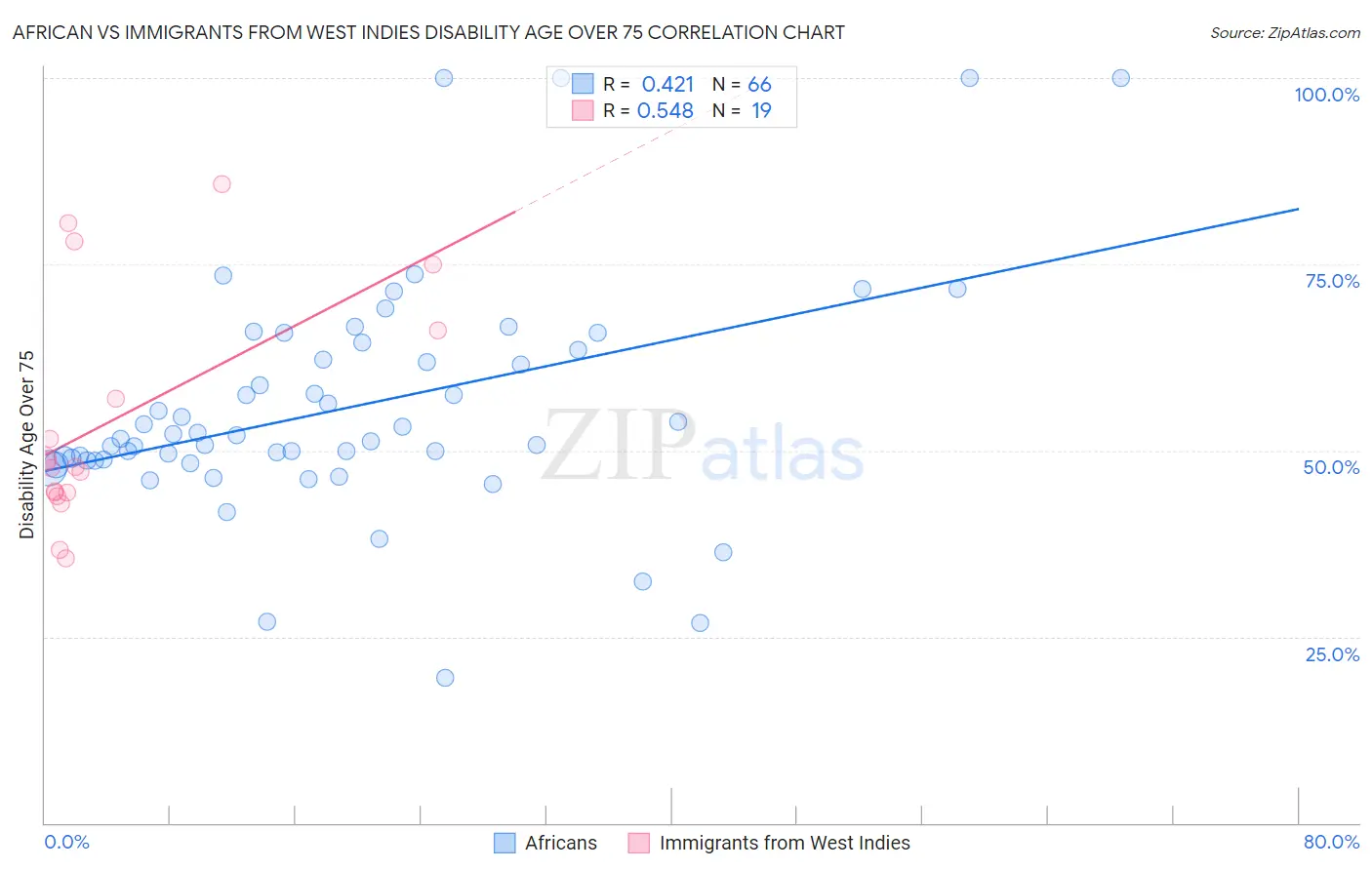African vs Immigrants from West Indies Disability Age Over 75