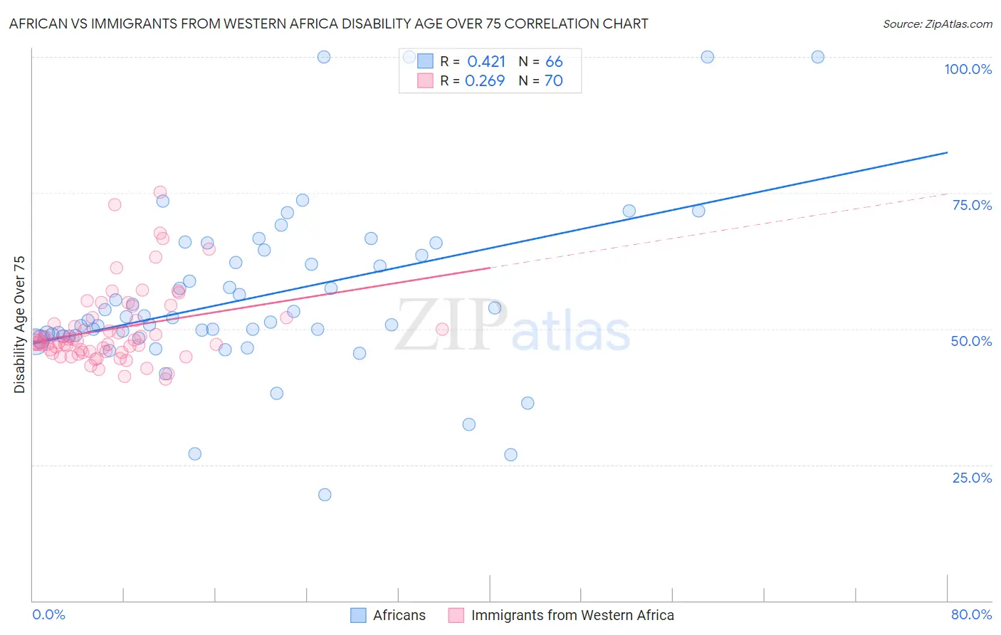 African vs Immigrants from Western Africa Disability Age Over 75
