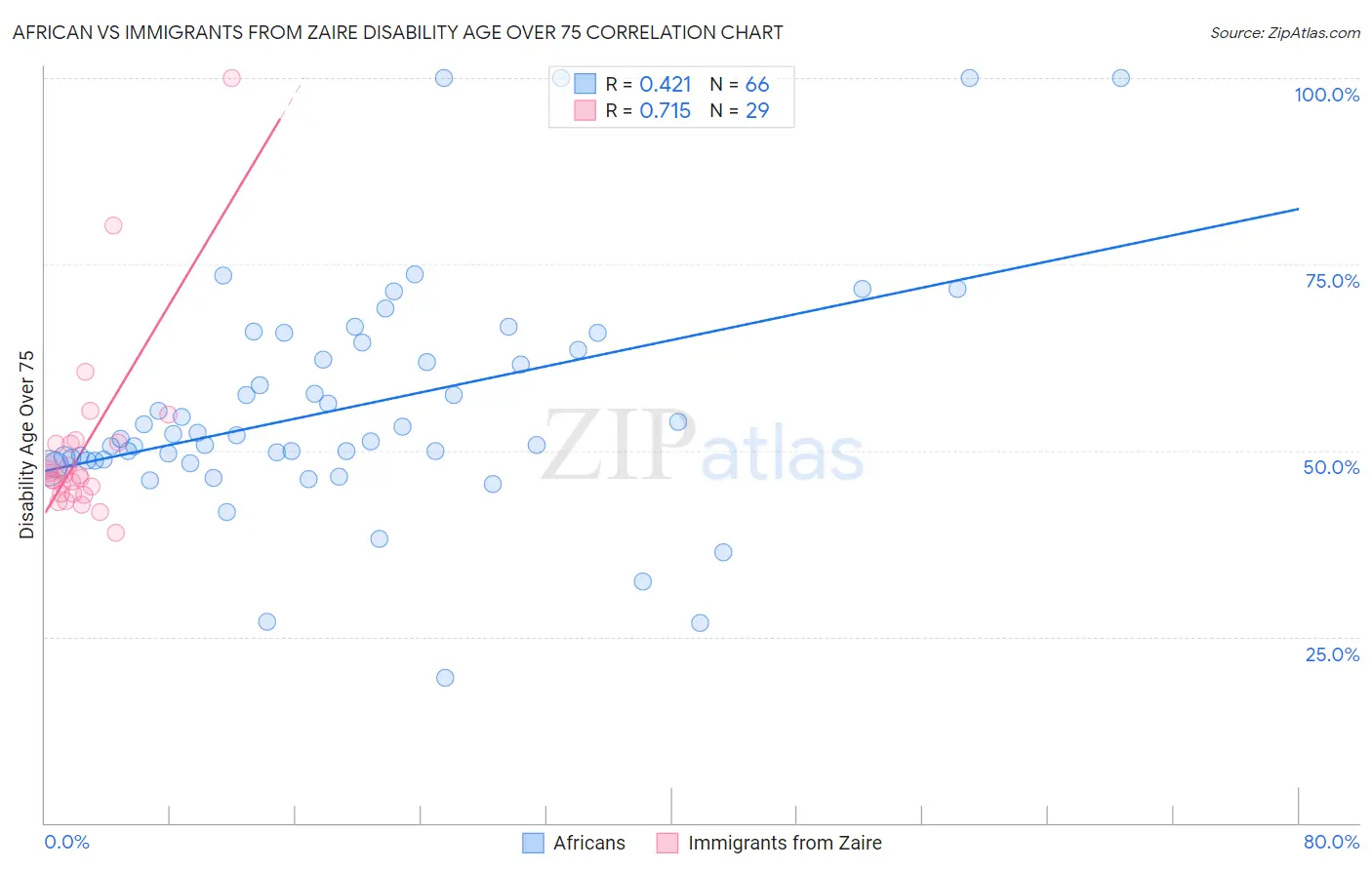 African vs Immigrants from Zaire Disability Age Over 75