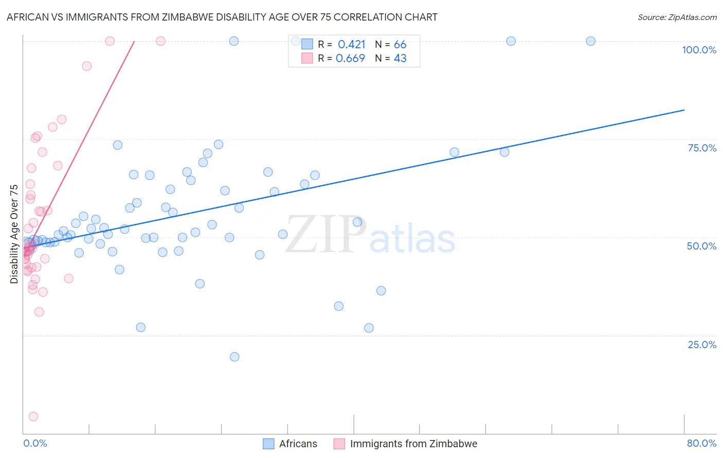 African vs Immigrants from Zimbabwe Disability Age Over 75