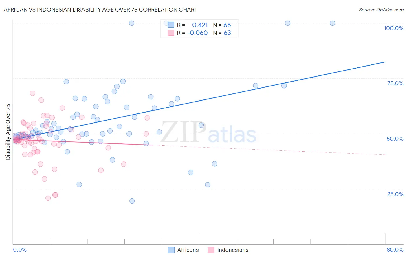 African vs Indonesian Disability Age Over 75