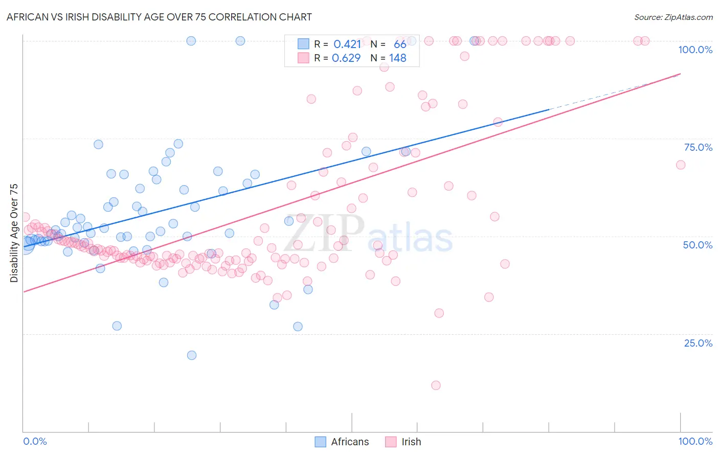 African vs Irish Disability Age Over 75