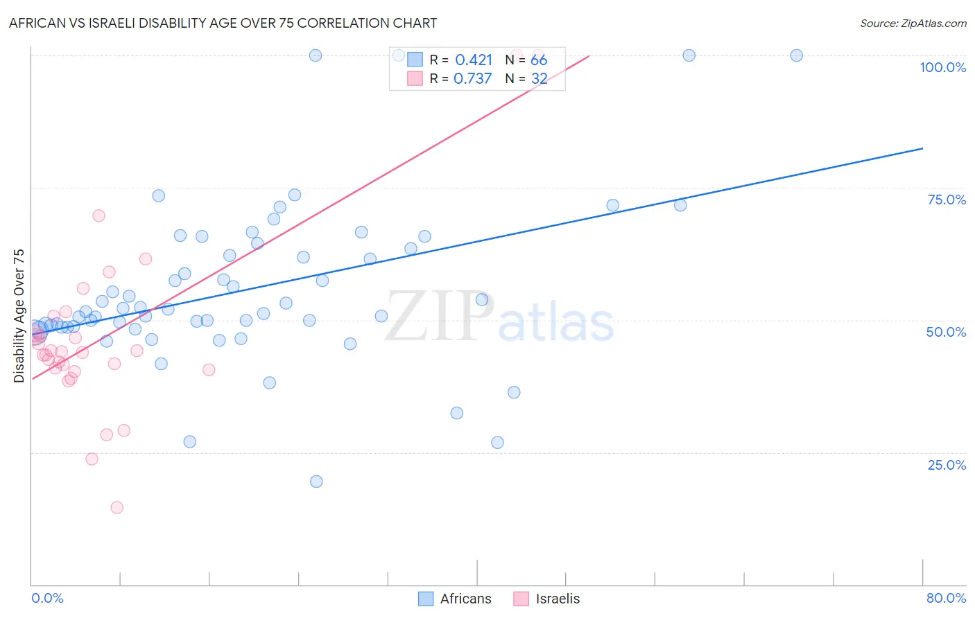 African vs Israeli Disability Age Over 75
