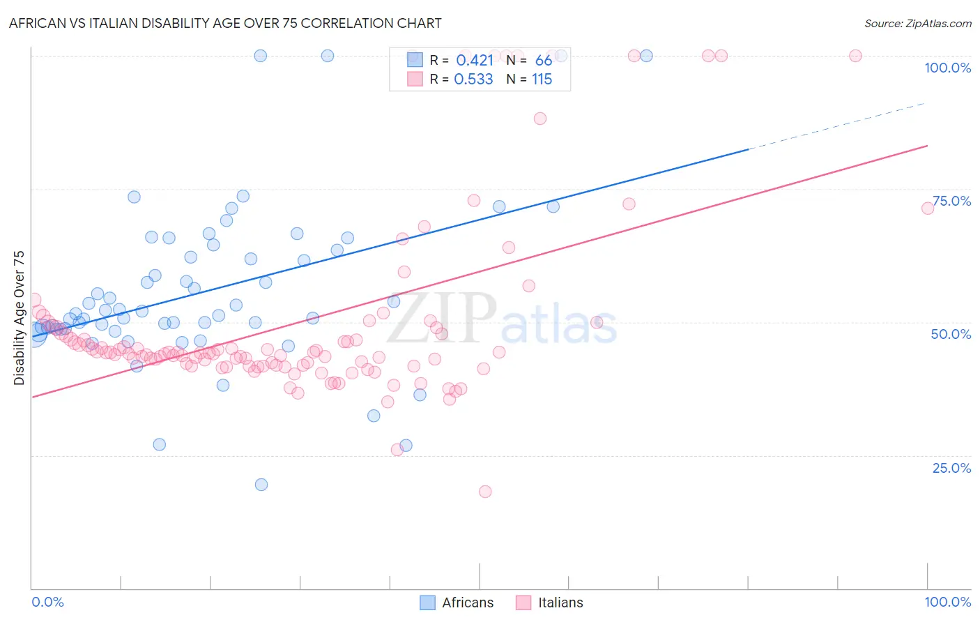 African vs Italian Disability Age Over 75