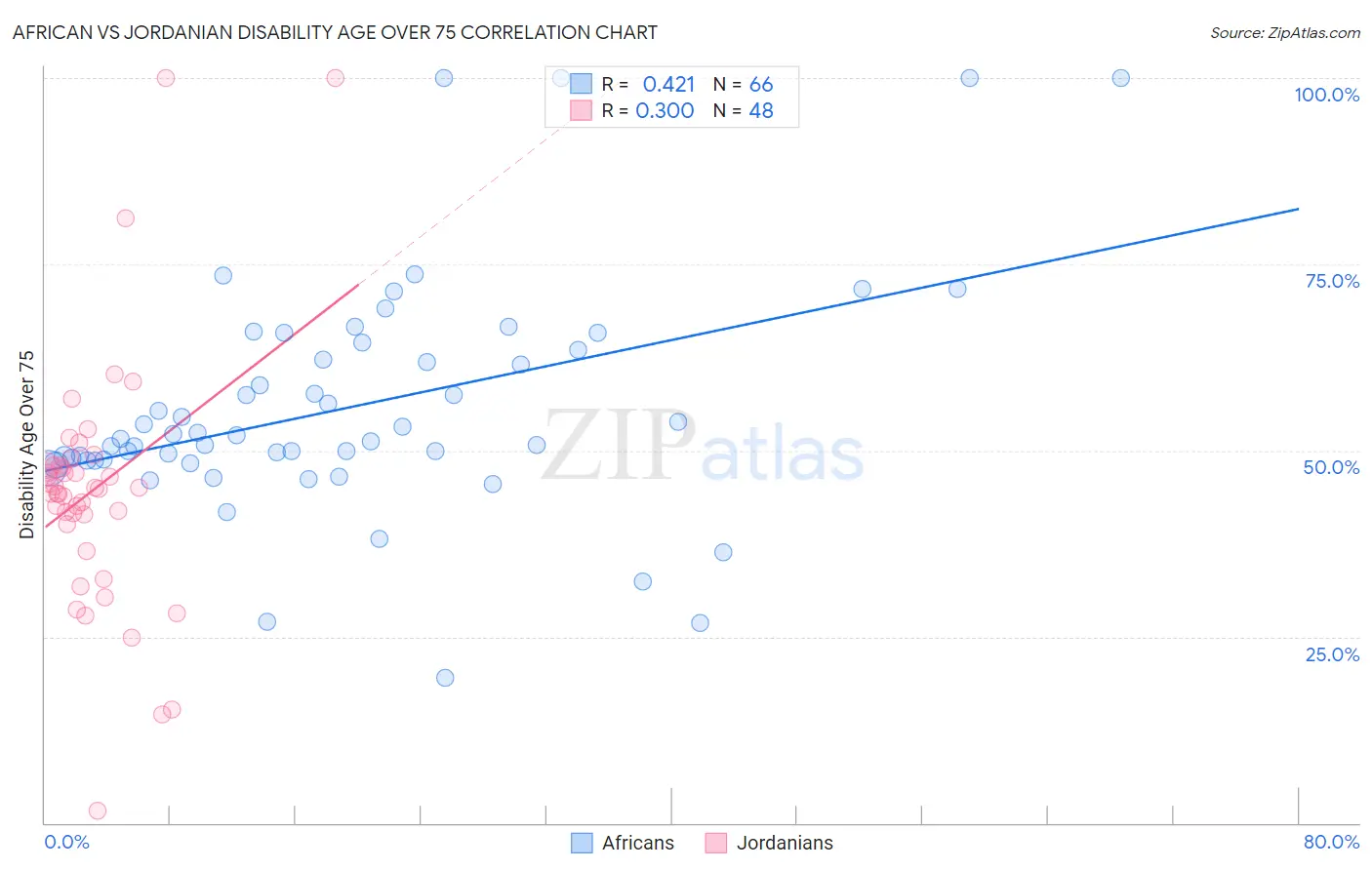 African vs Jordanian Disability Age Over 75