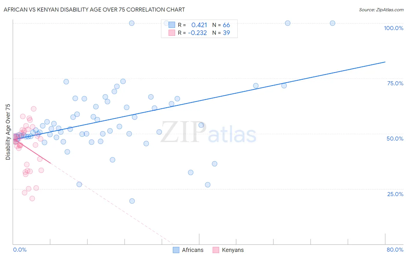 African vs Kenyan Disability Age Over 75