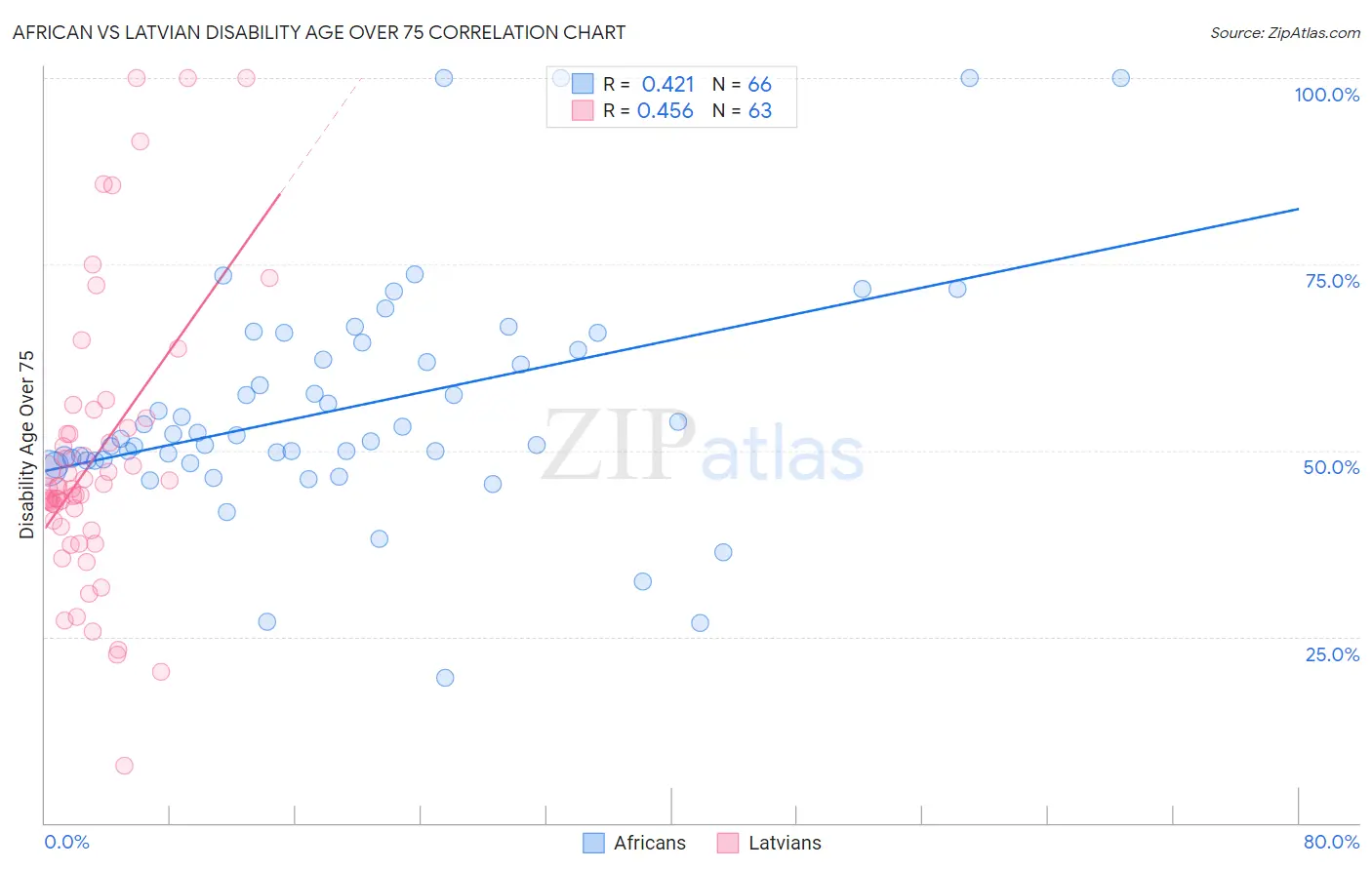 African vs Latvian Disability Age Over 75