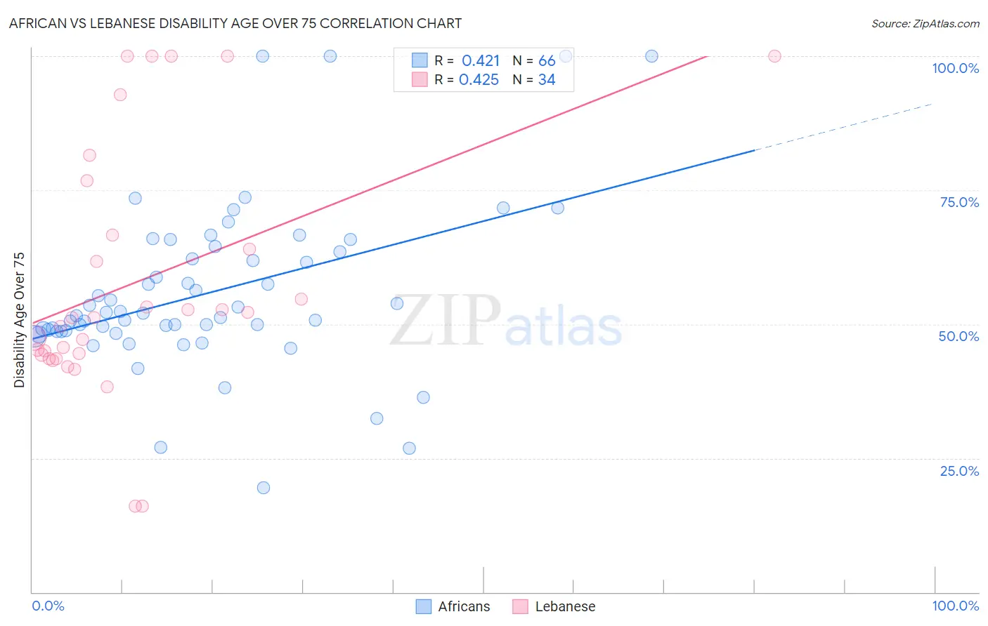 African vs Lebanese Disability Age Over 75