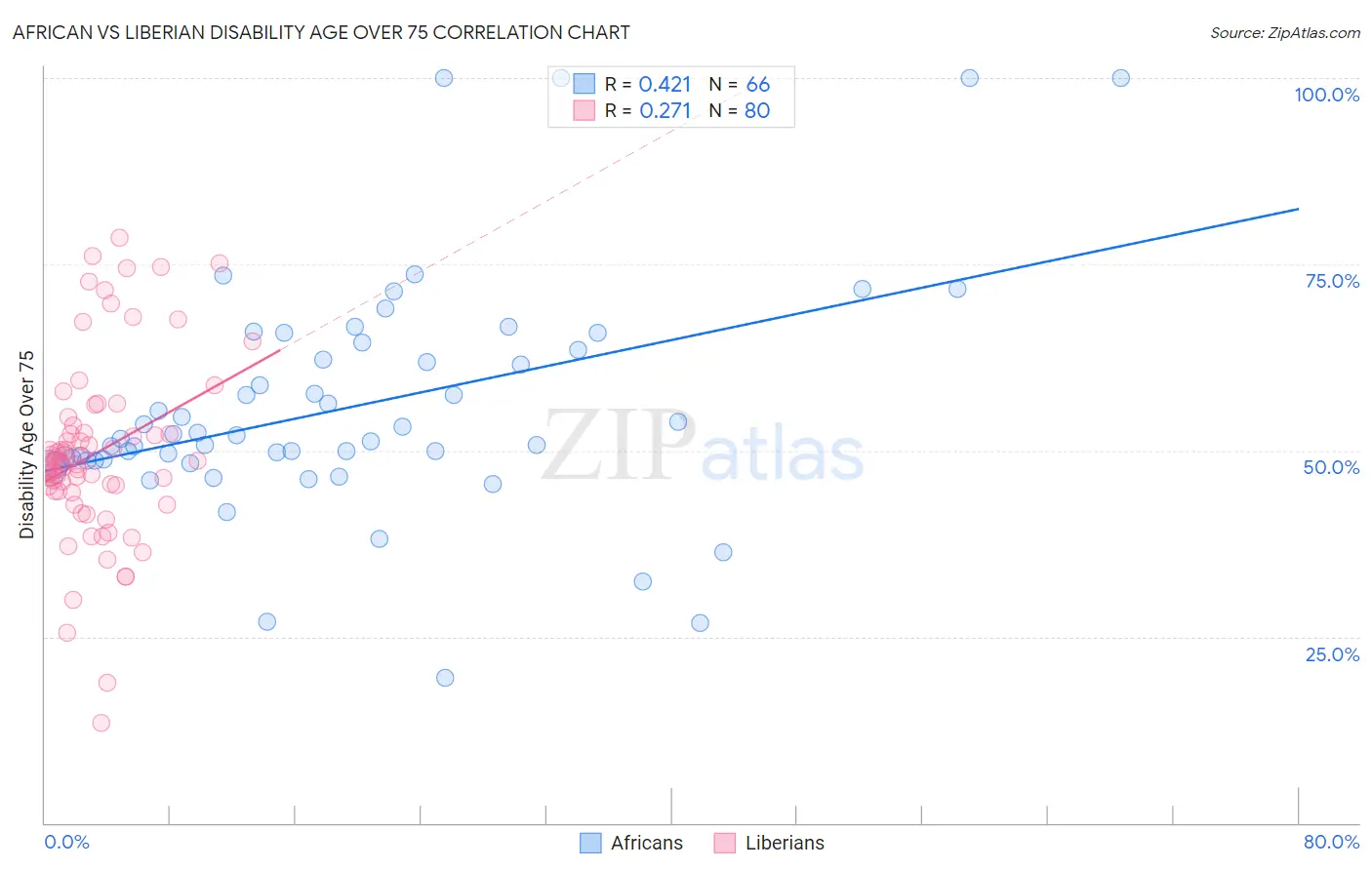 African vs Liberian Disability Age Over 75