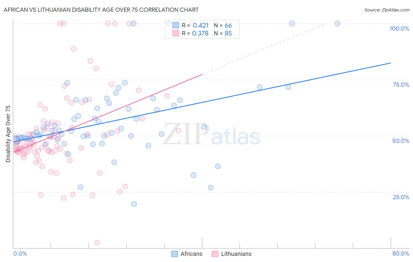 African vs Lithuanian Disability Age Over 75
