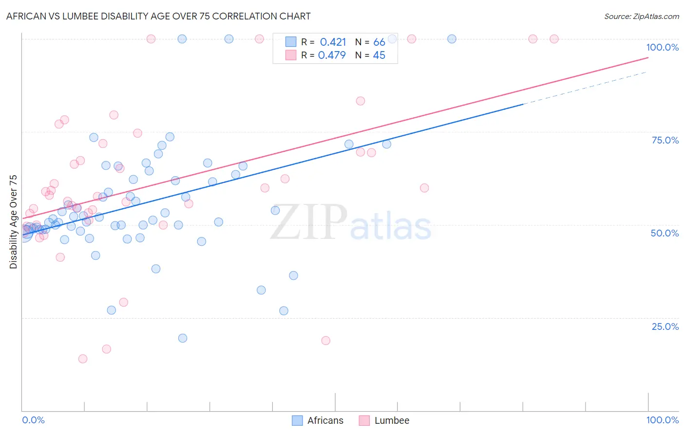 African vs Lumbee Disability Age Over 75