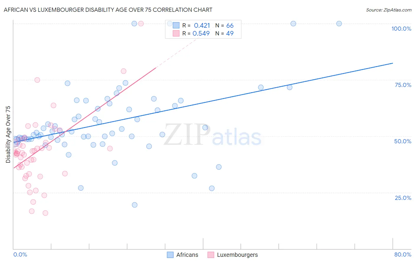 African vs Luxembourger Disability Age Over 75