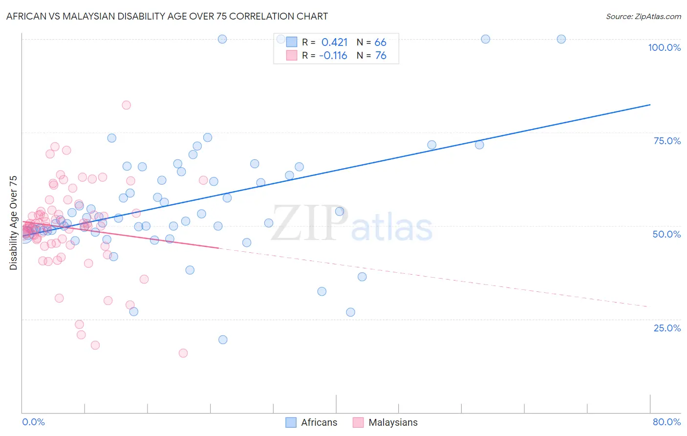 African vs Malaysian Disability Age Over 75