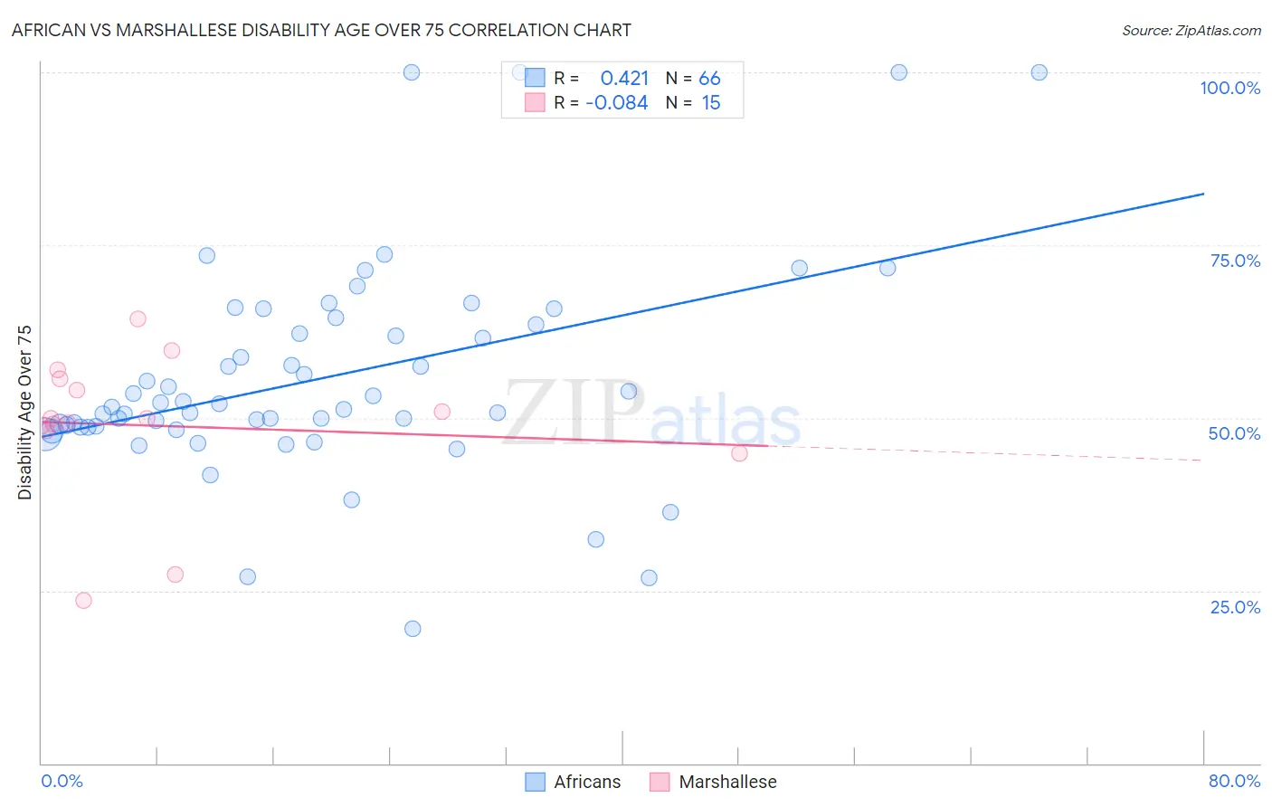 African vs Marshallese Disability Age Over 75