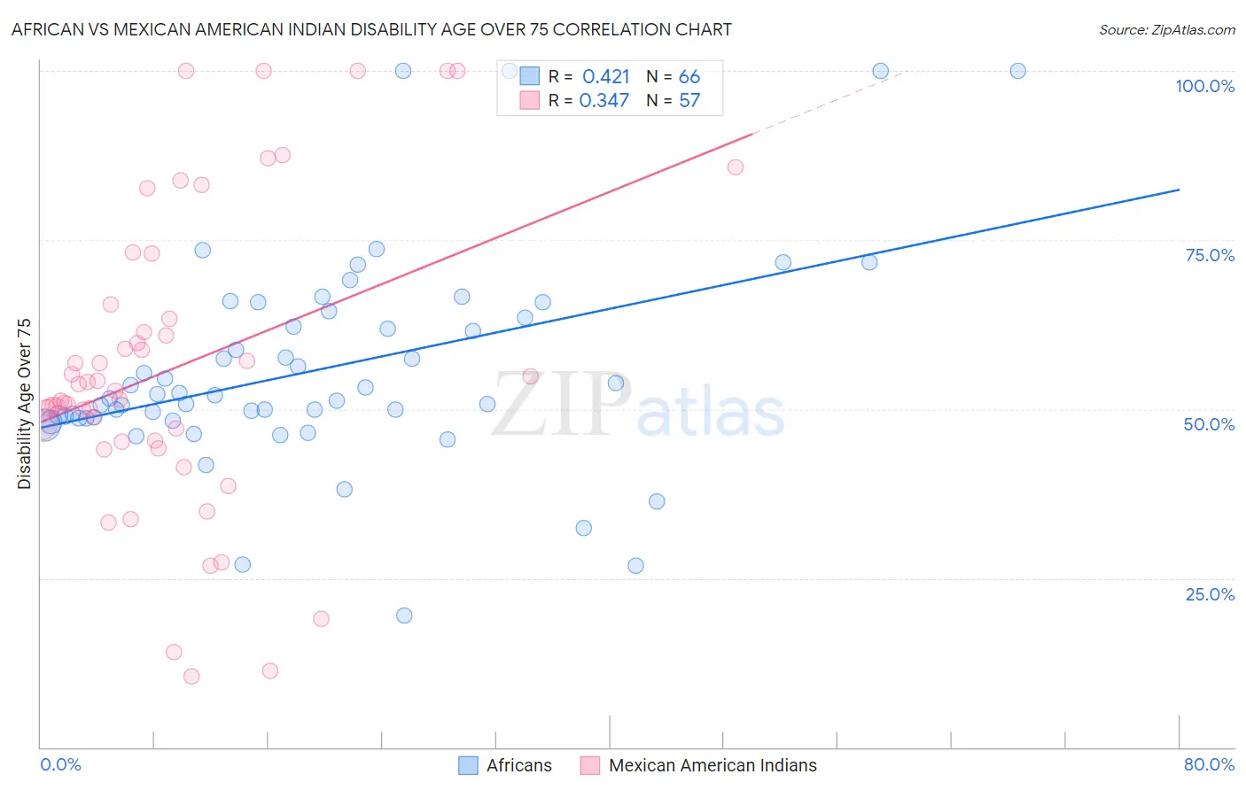 African vs Mexican American Indian Disability Age Over 75