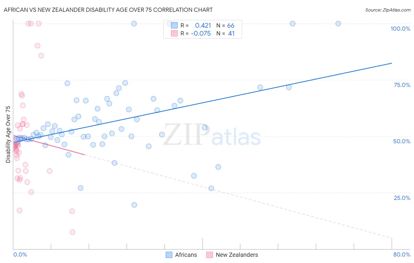 African vs New Zealander Disability Age Over 75
