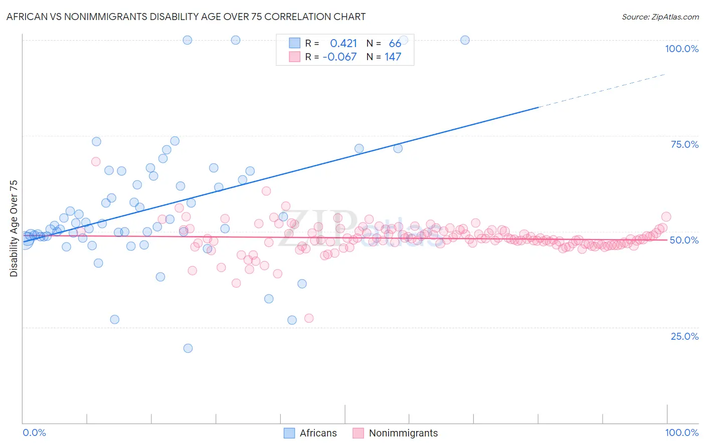 African vs Nonimmigrants Disability Age Over 75