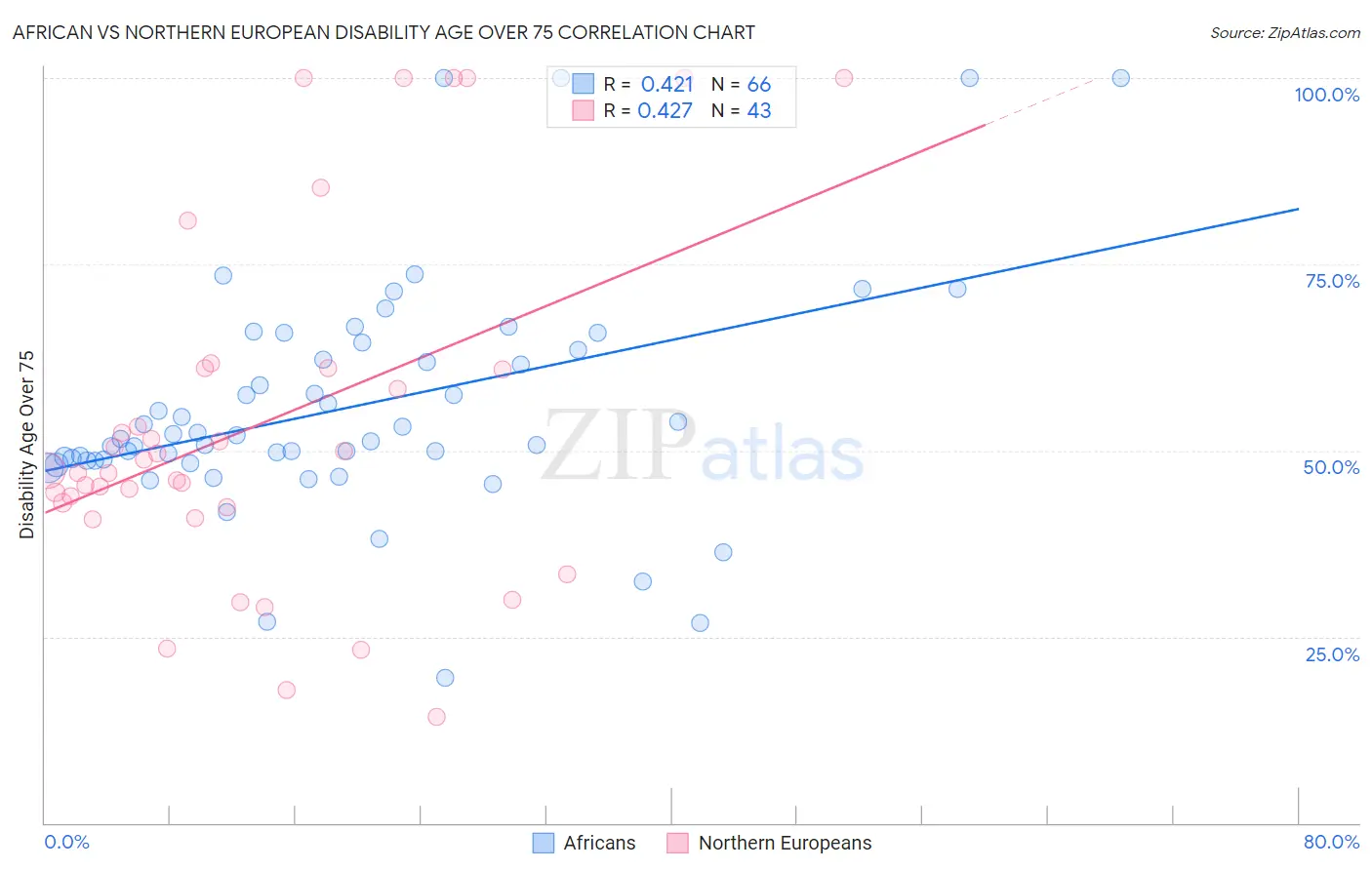 African vs Northern European Disability Age Over 75