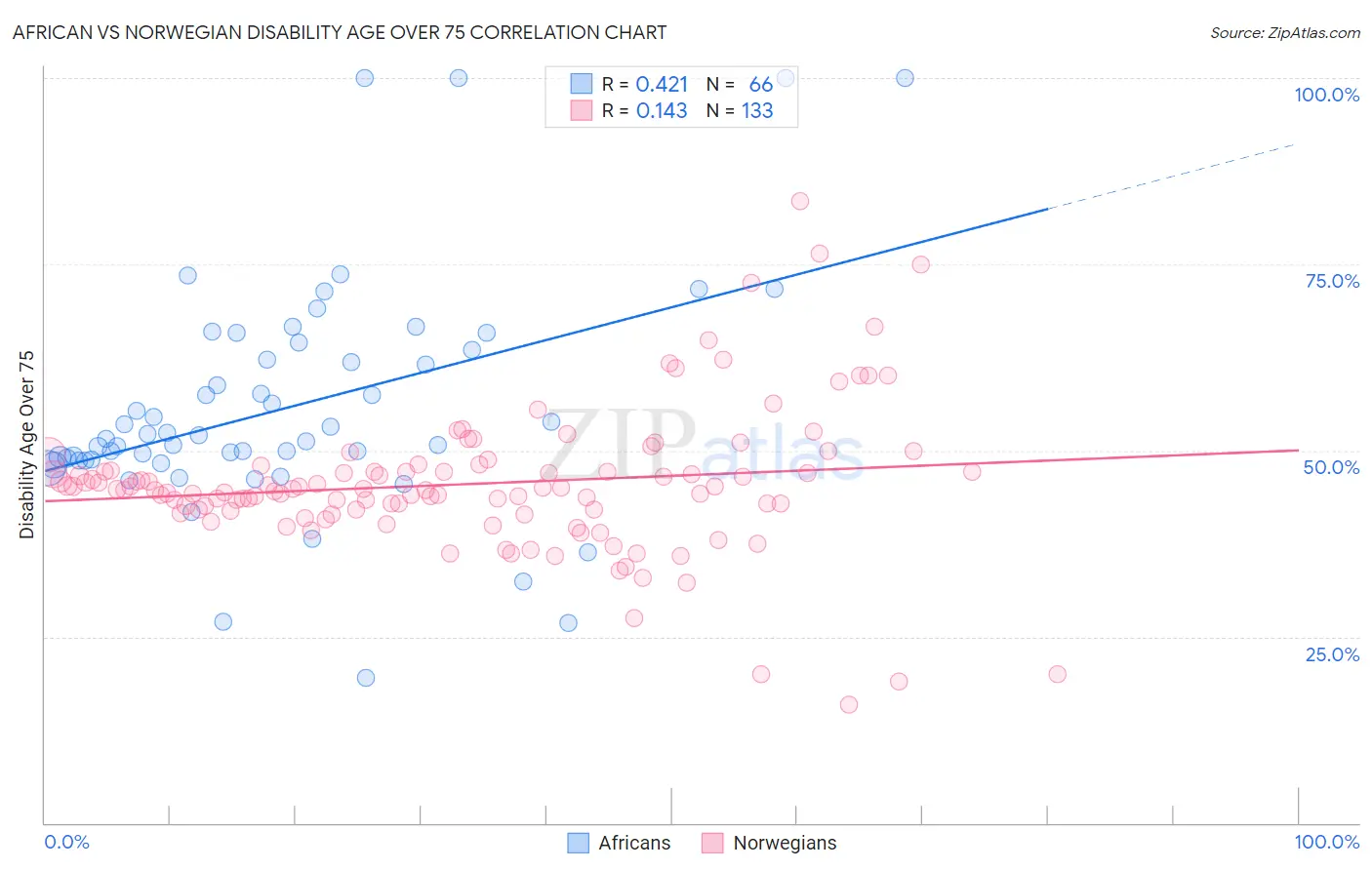 African vs Norwegian Disability Age Over 75