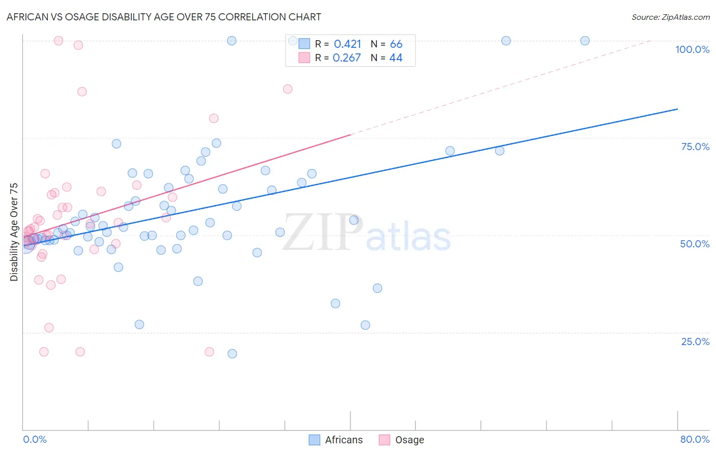 African vs Osage Disability Age Over 75