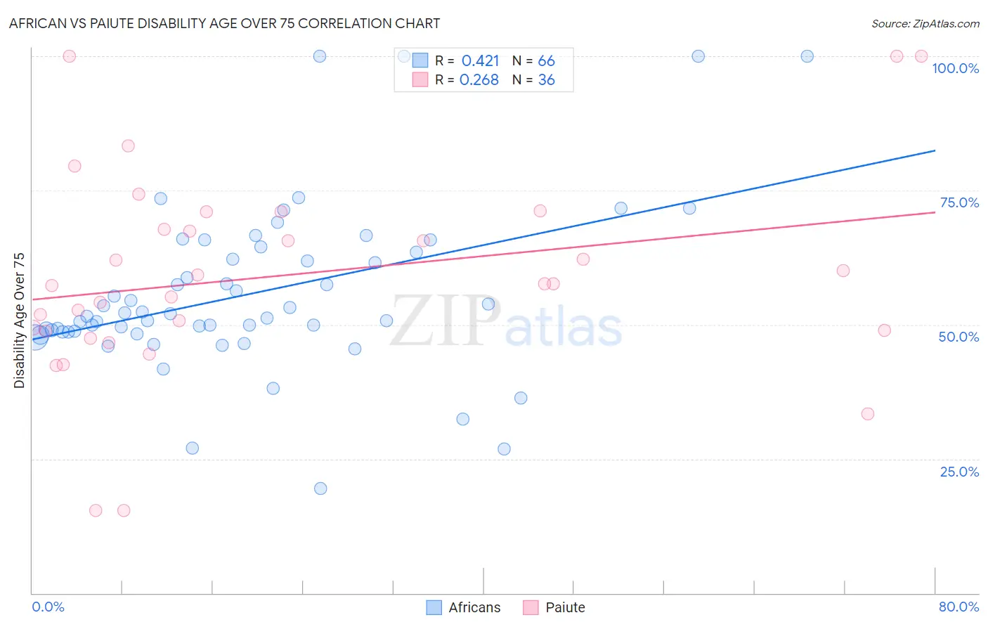 African vs Paiute Disability Age Over 75