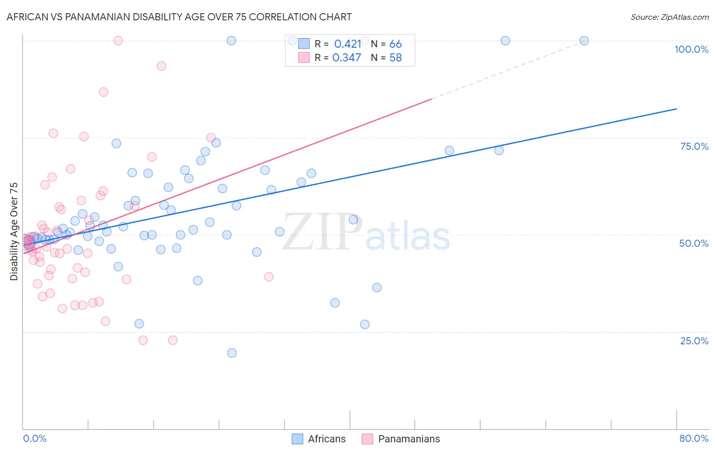 African vs Panamanian Disability Age Over 75