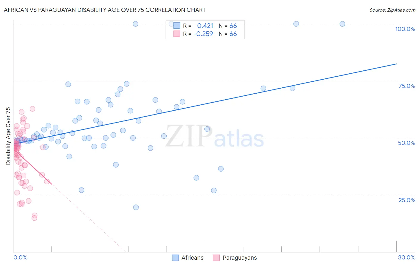 African vs Paraguayan Disability Age Over 75