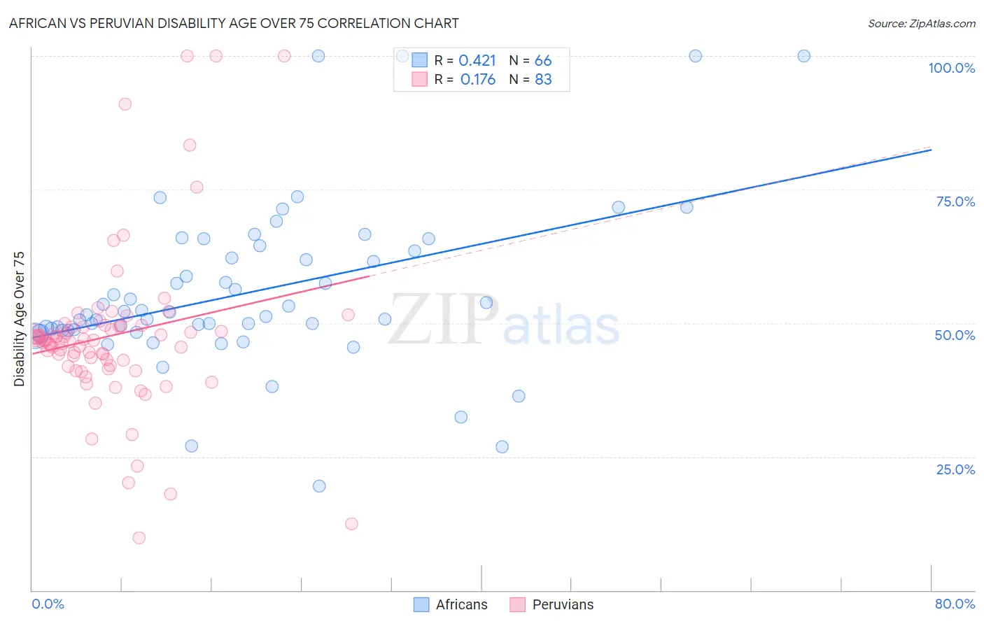 African vs Peruvian Disability Age Over 75