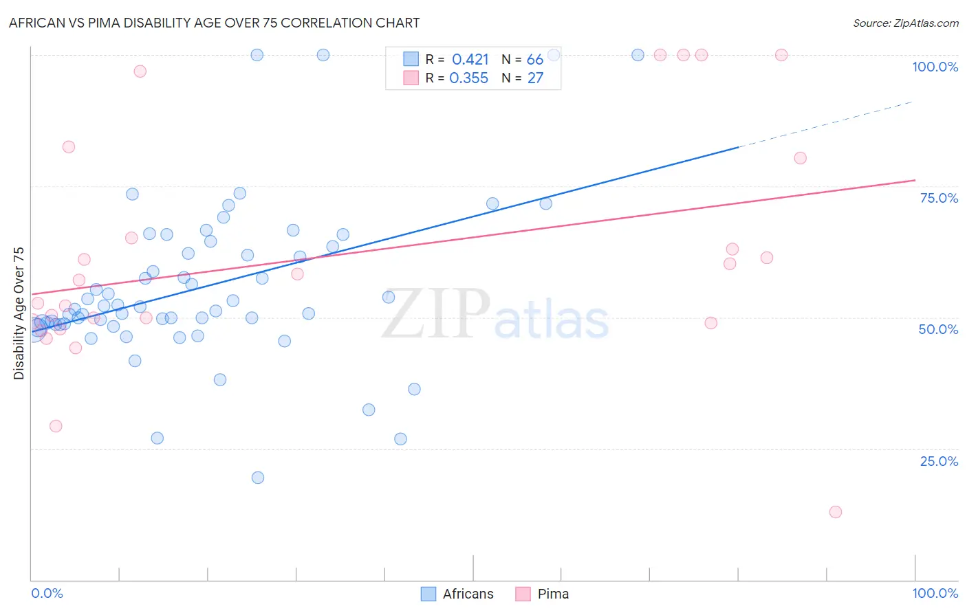 African vs Pima Disability Age Over 75