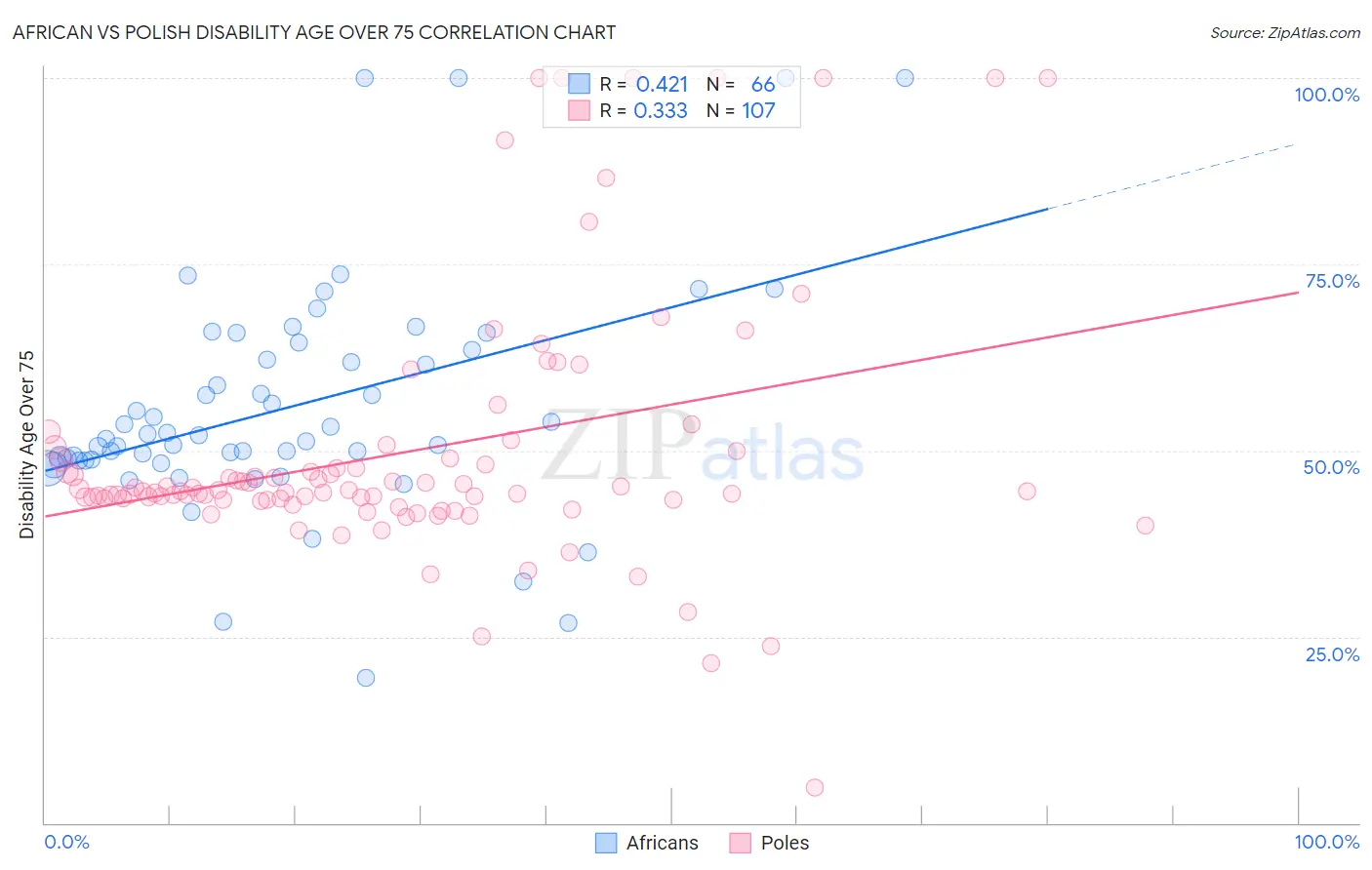 African vs Polish Disability Age Over 75