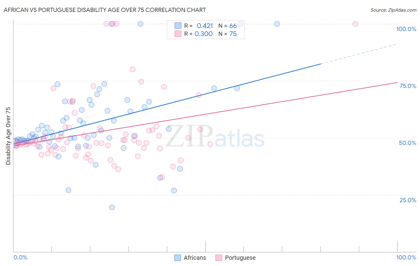 African vs Portuguese Disability Age Over 75