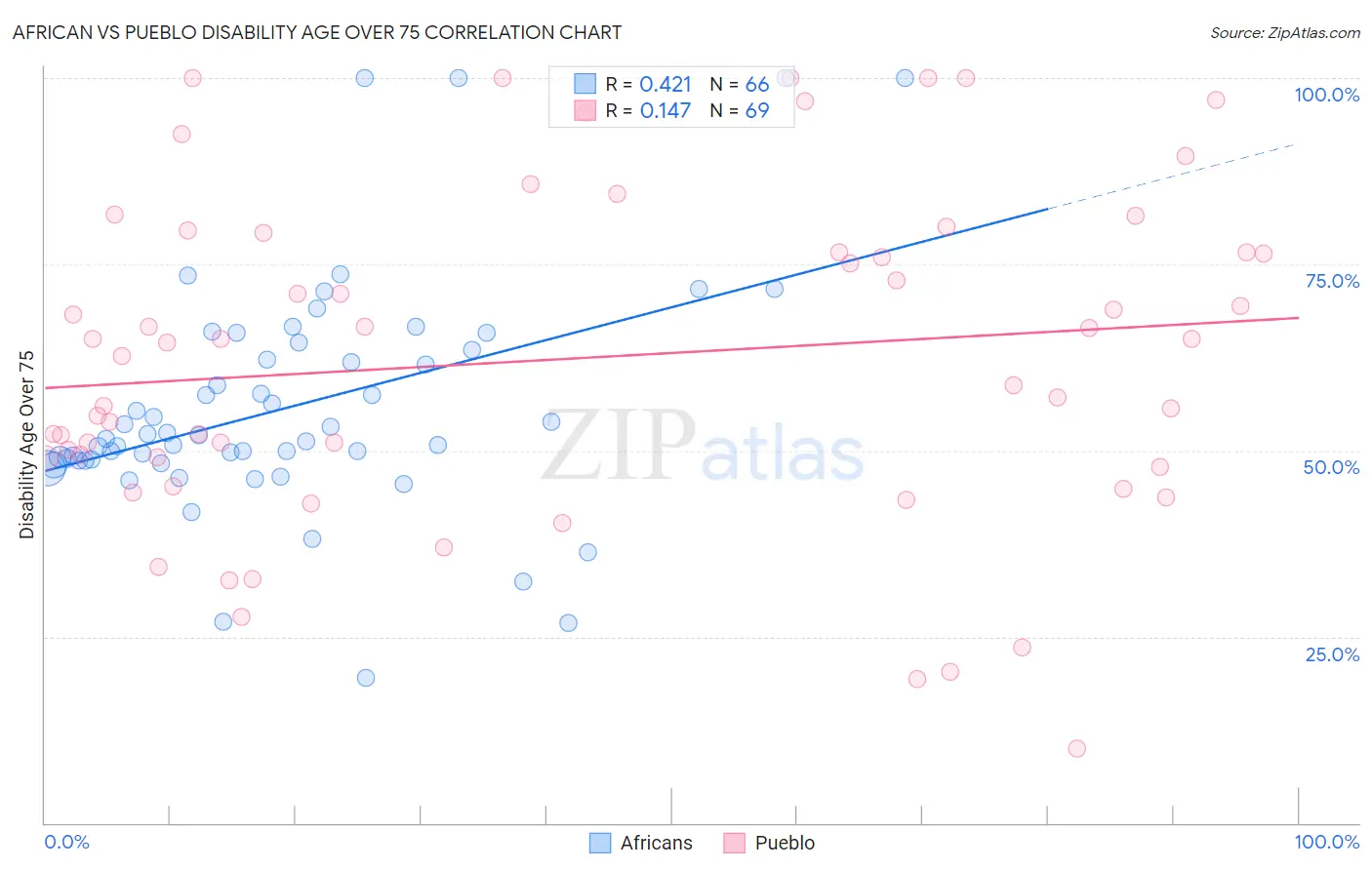 African vs Pueblo Disability Age Over 75