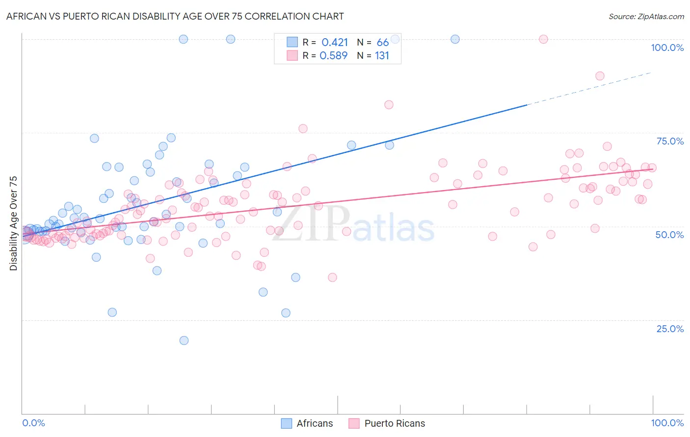 African vs Puerto Rican Disability Age Over 75