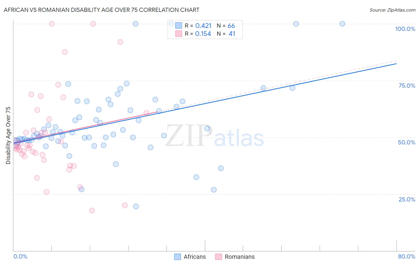 African vs Romanian Disability Age Over 75