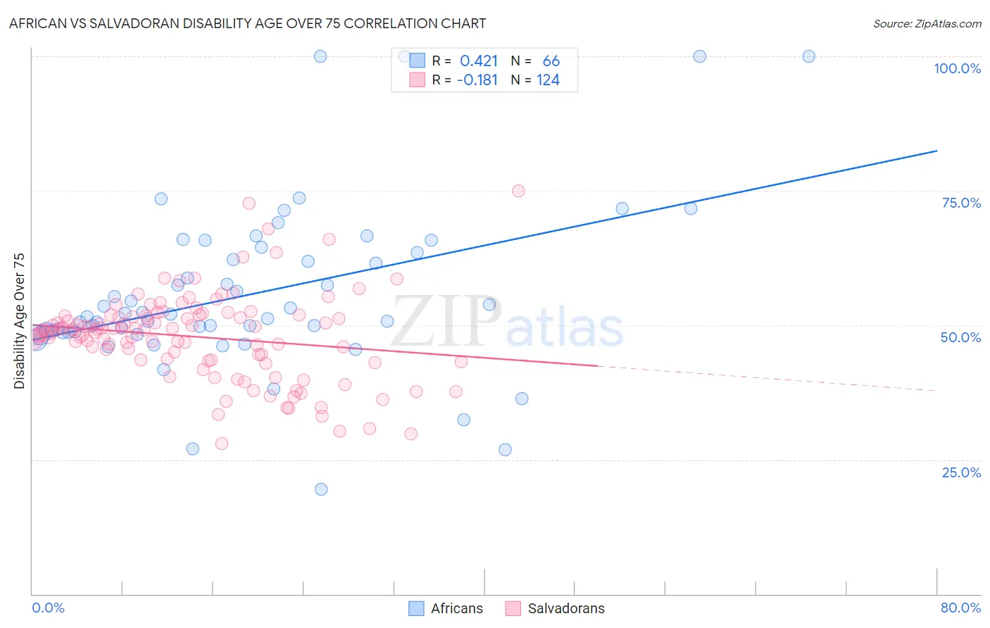 African vs Salvadoran Disability Age Over 75