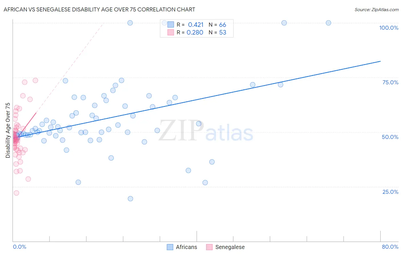 African vs Senegalese Disability Age Over 75
