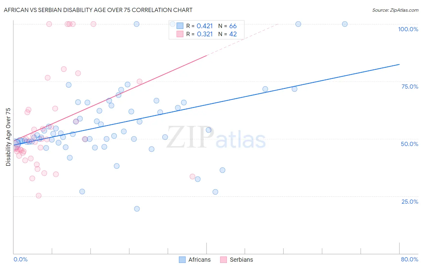 African vs Serbian Disability Age Over 75