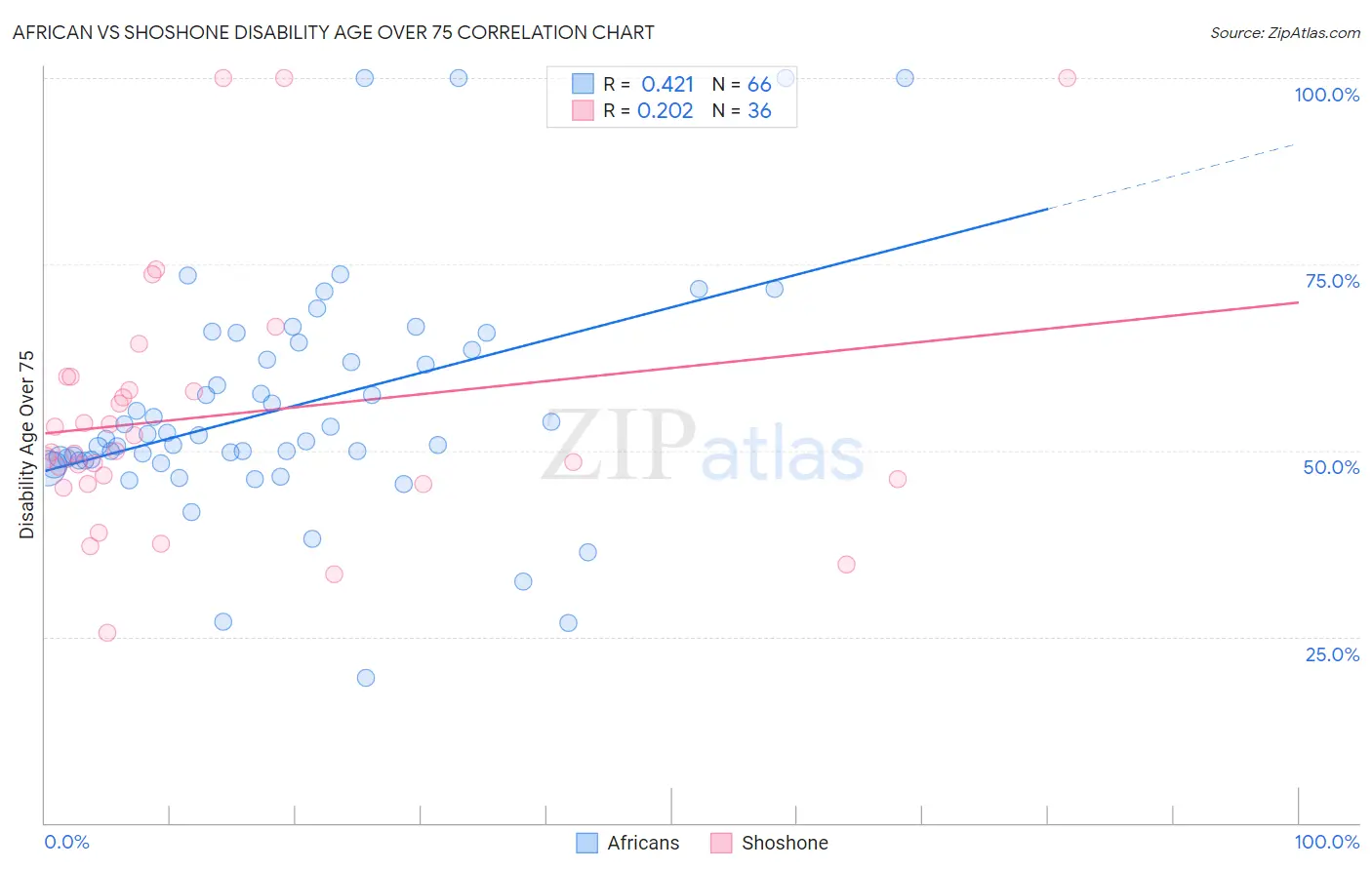 African vs Shoshone Disability Age Over 75
