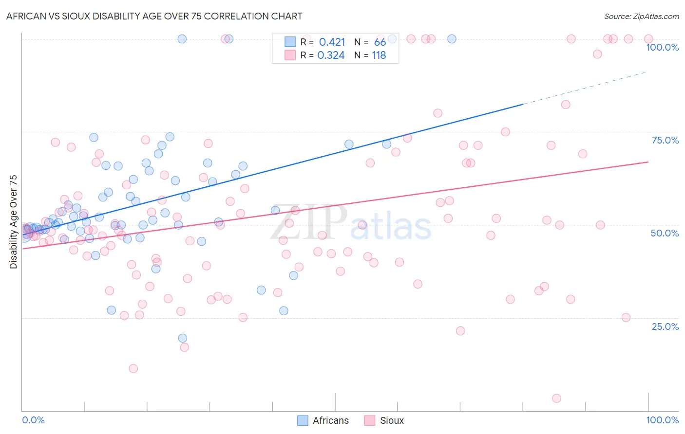 African vs Sioux Disability Age Over 75